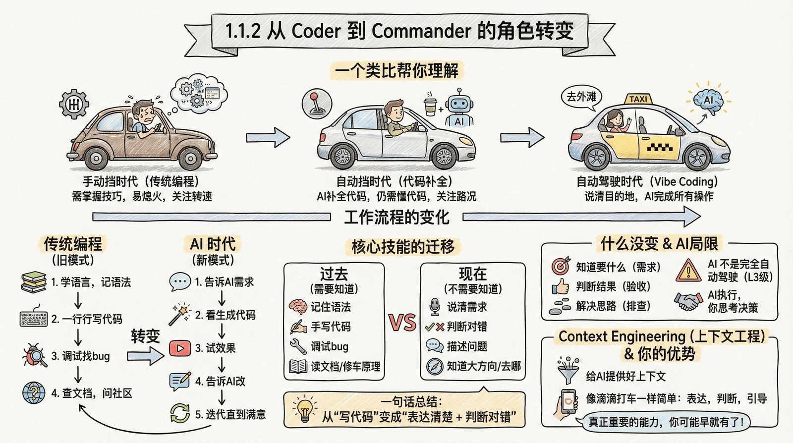 从 Coder 到 Commander 的角色转变——手动挡到自动驾驶的类比