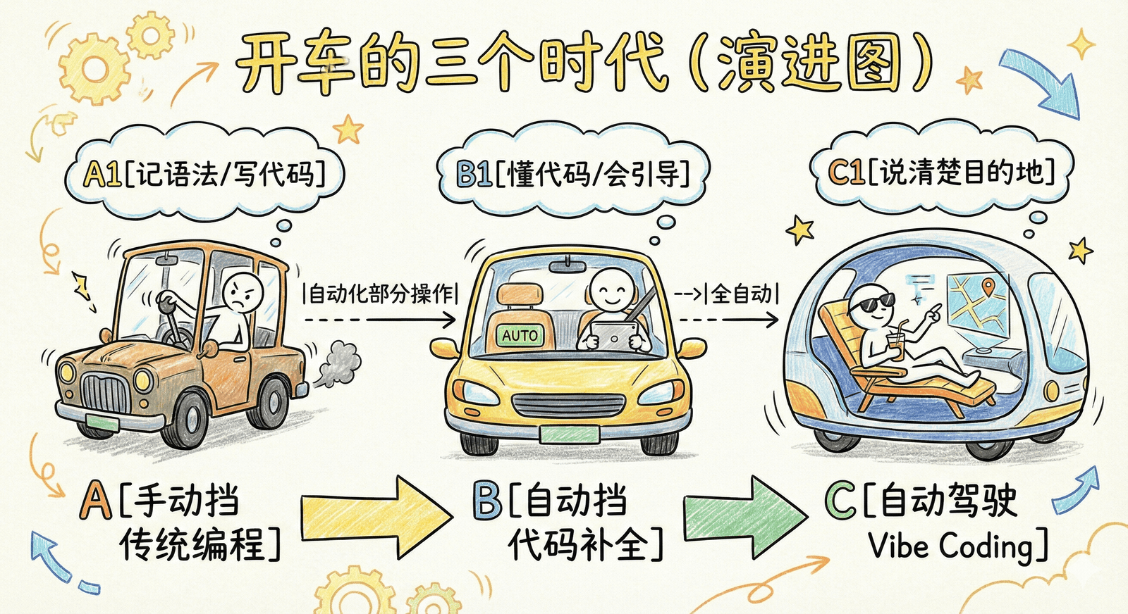 开车三时代演进——从手动挡到自动挡到自动驾驶，编程也在经历同样的变革