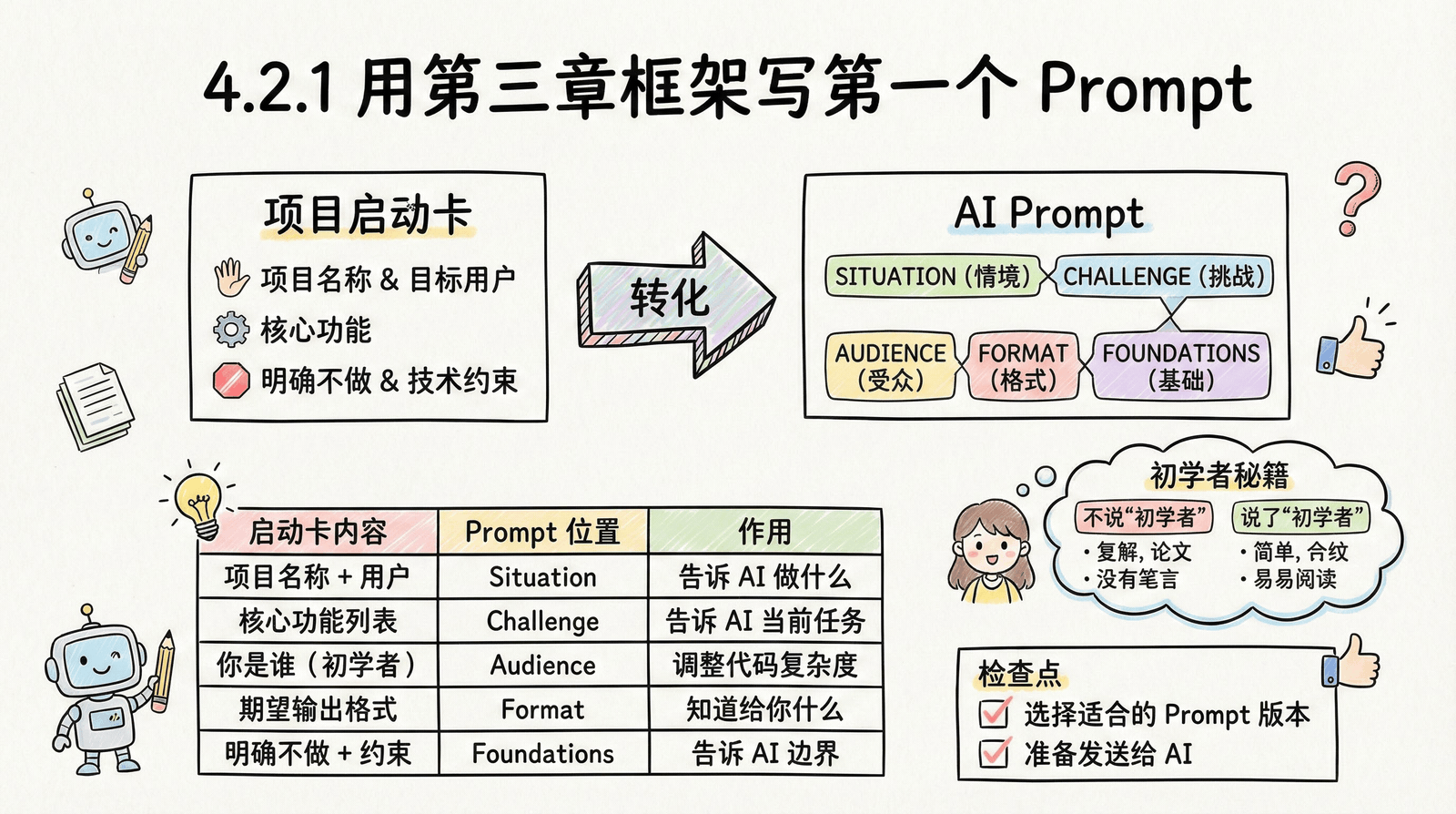 用框架写第一个 Prompt——从项目启动卡转化为结构化 AI 指令