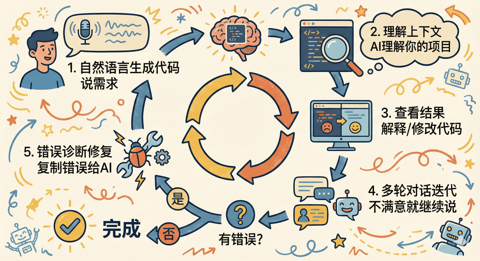 AI 工具五大能力循环——生成、理解、解释、对话、修复，形成完整的开发闭环
