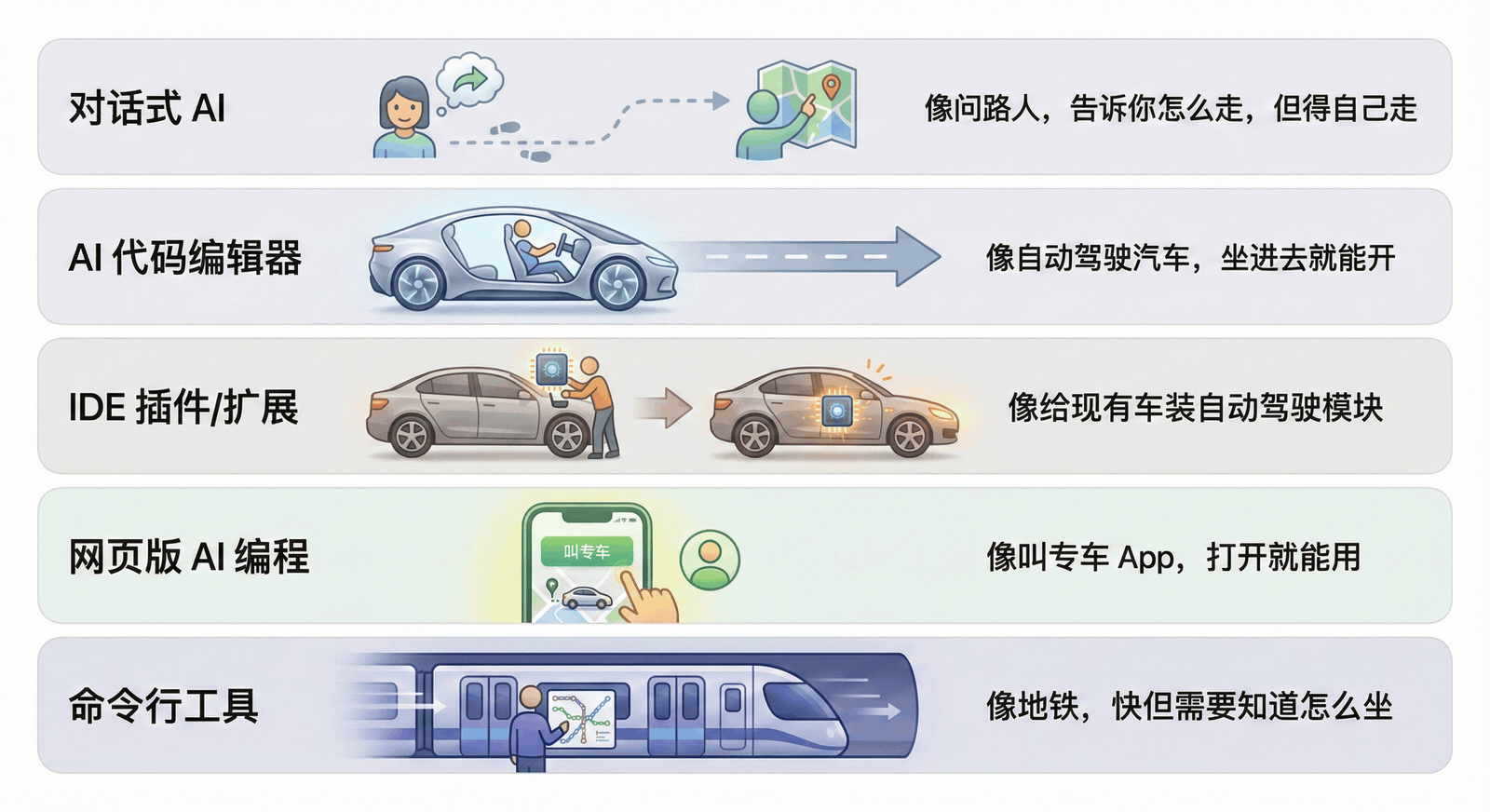 五类 AI 编程工具的交通工具类比——从自行车到火箭，不同工具对应不同能力级别