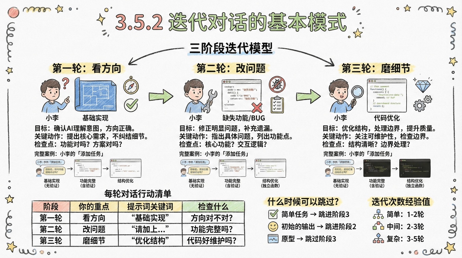 迭代对话的基本模式——第一轮看方向，第二轮改问题，第三轮磨细节