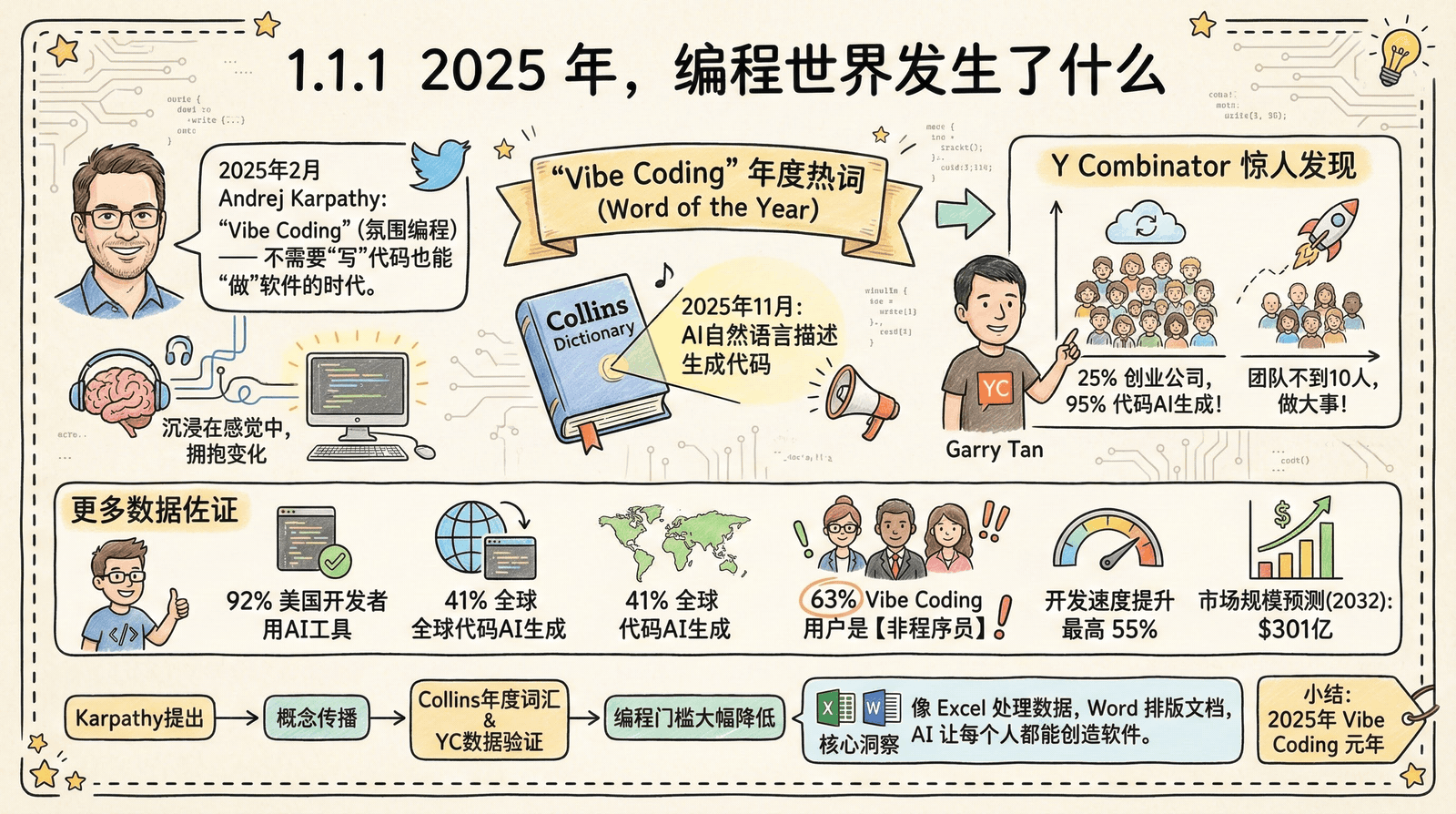 2025 年，编程世界发生了什么——Vibe Coding 成为年度热词