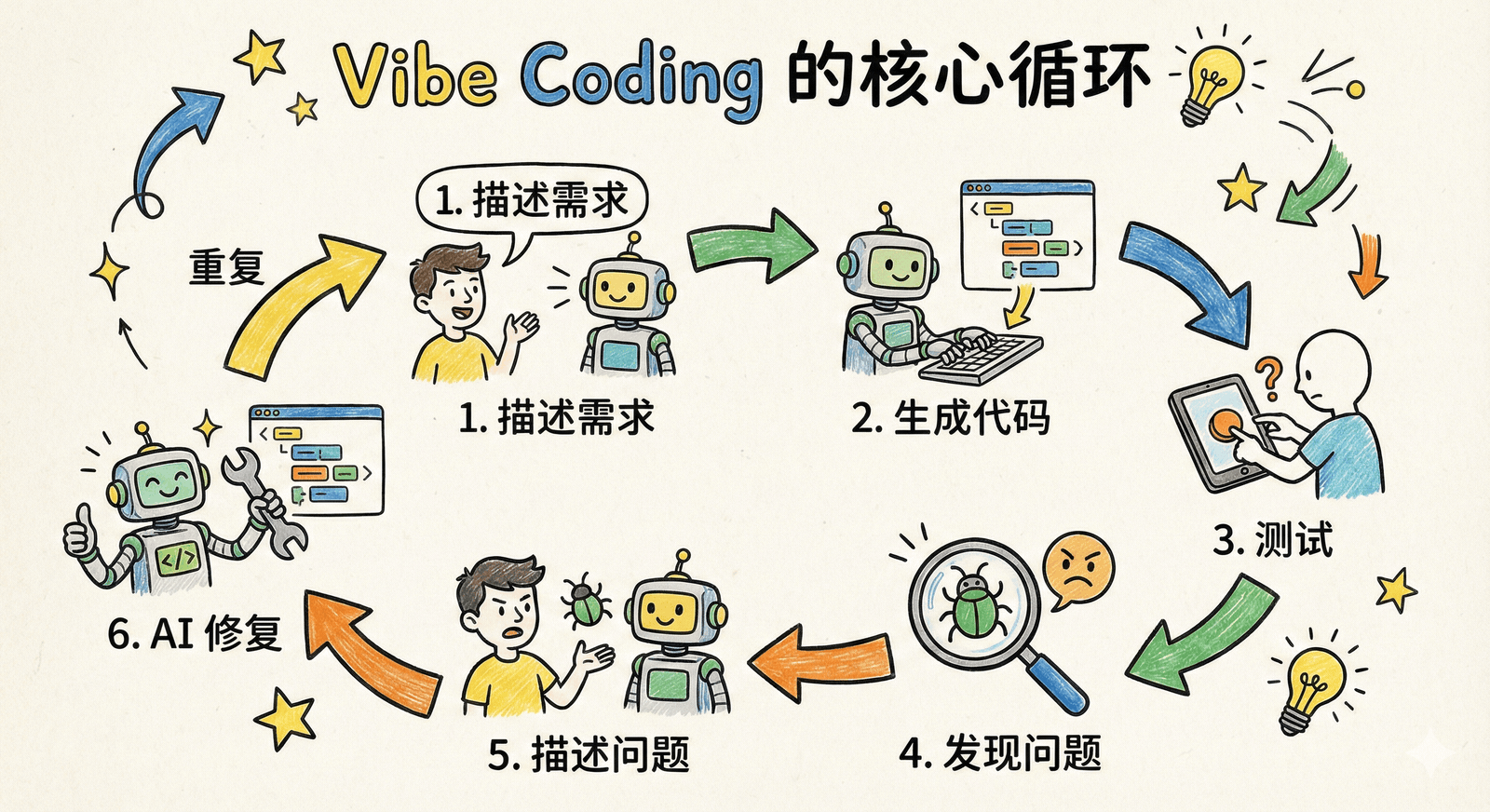 Vibe Coding 核心循环——描述需求→生成代码→测试→发现问题→AI修复→重复
