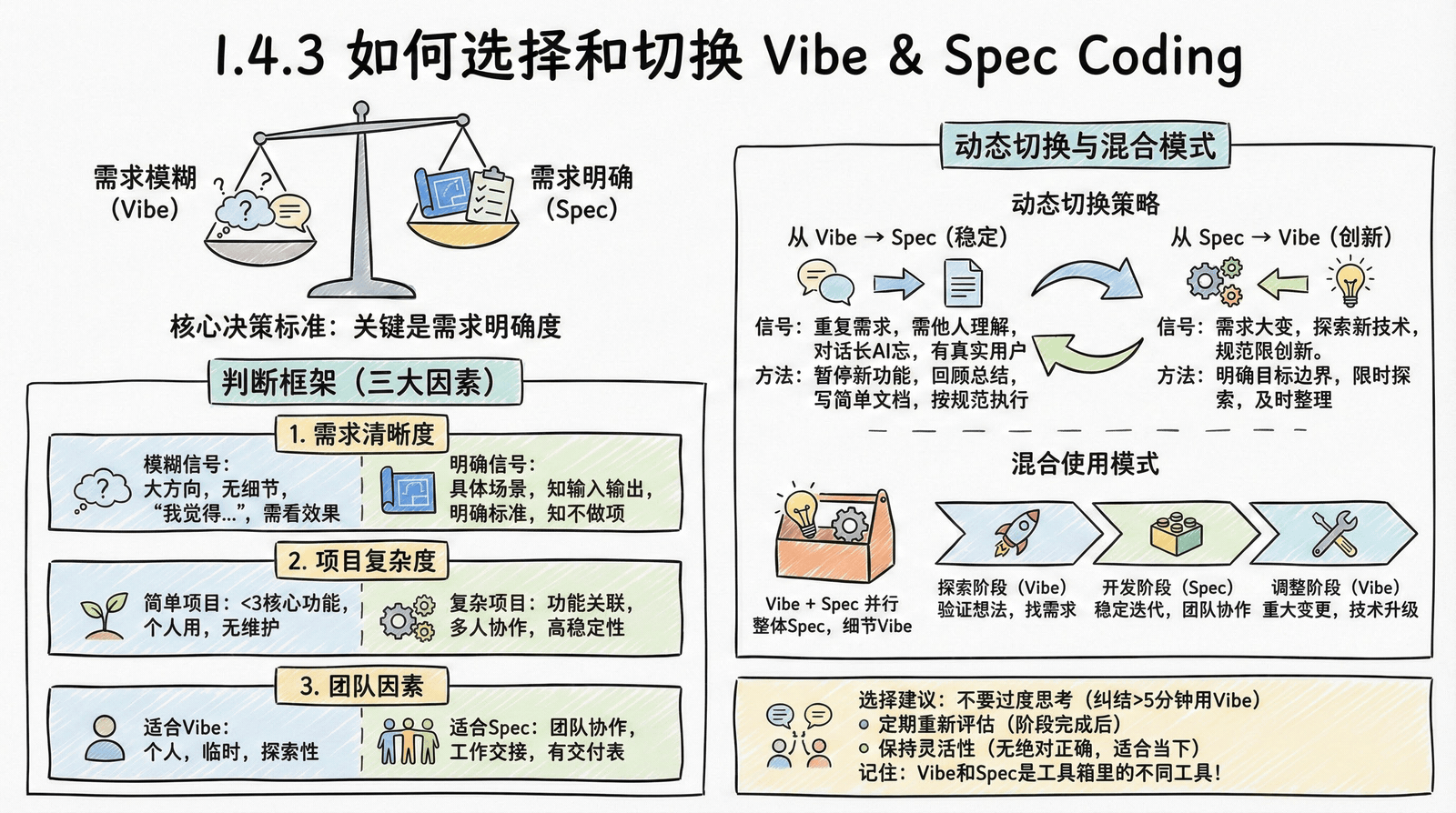 如何选择和切换 Vibe & Spec Coding——判断框架与混合使用模式