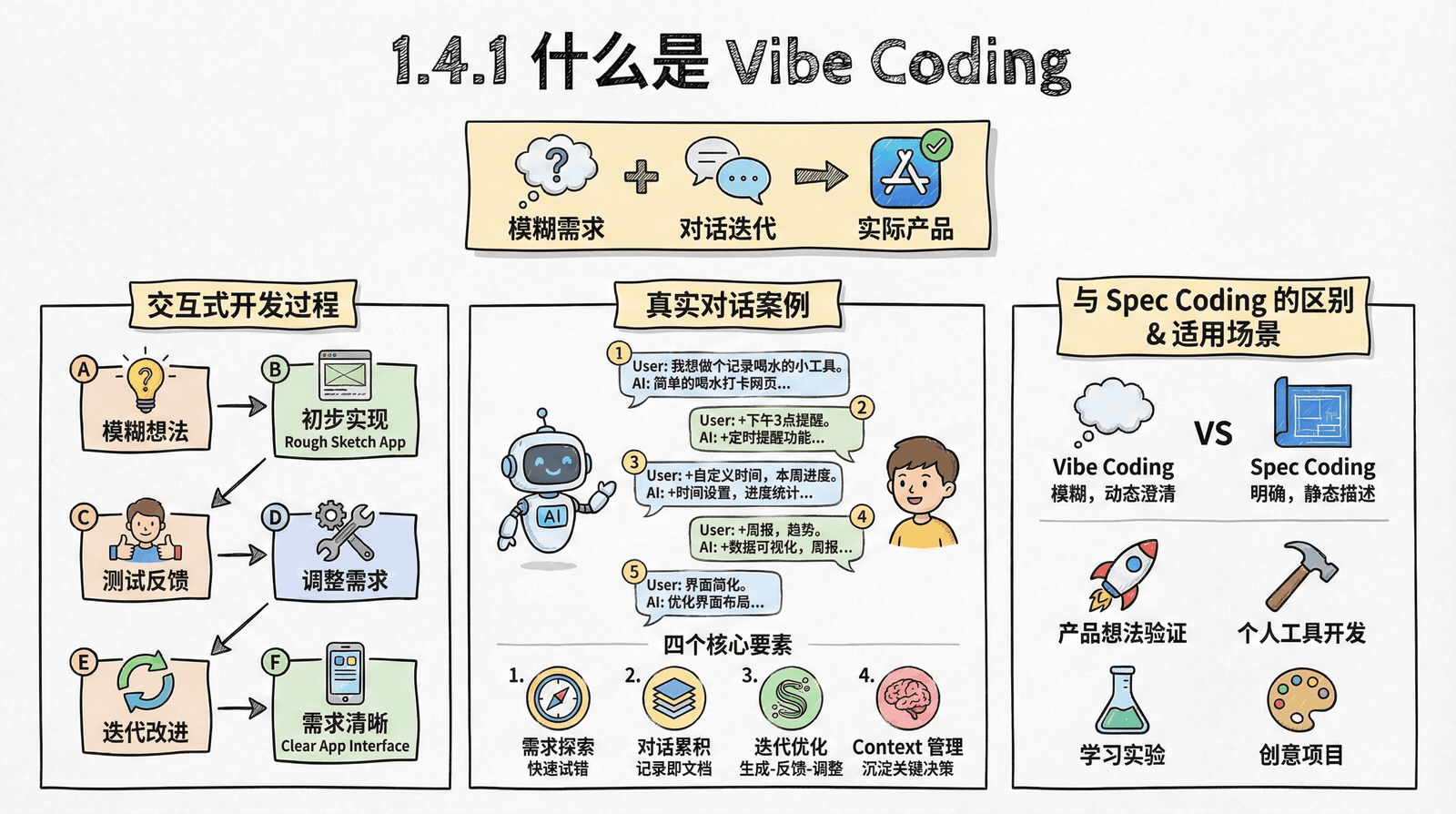 什么是 Vibe Coding——交互式开发过程、真实对话案例与适用场景
