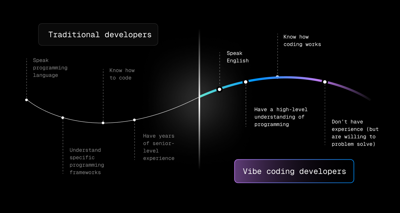 Traditional developers vs Vibe coding developers——两种开发者的能力曲线对比