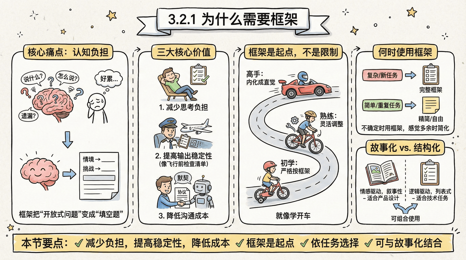 为什么需要框架——把开放式问题变成填空题，减少认知负担