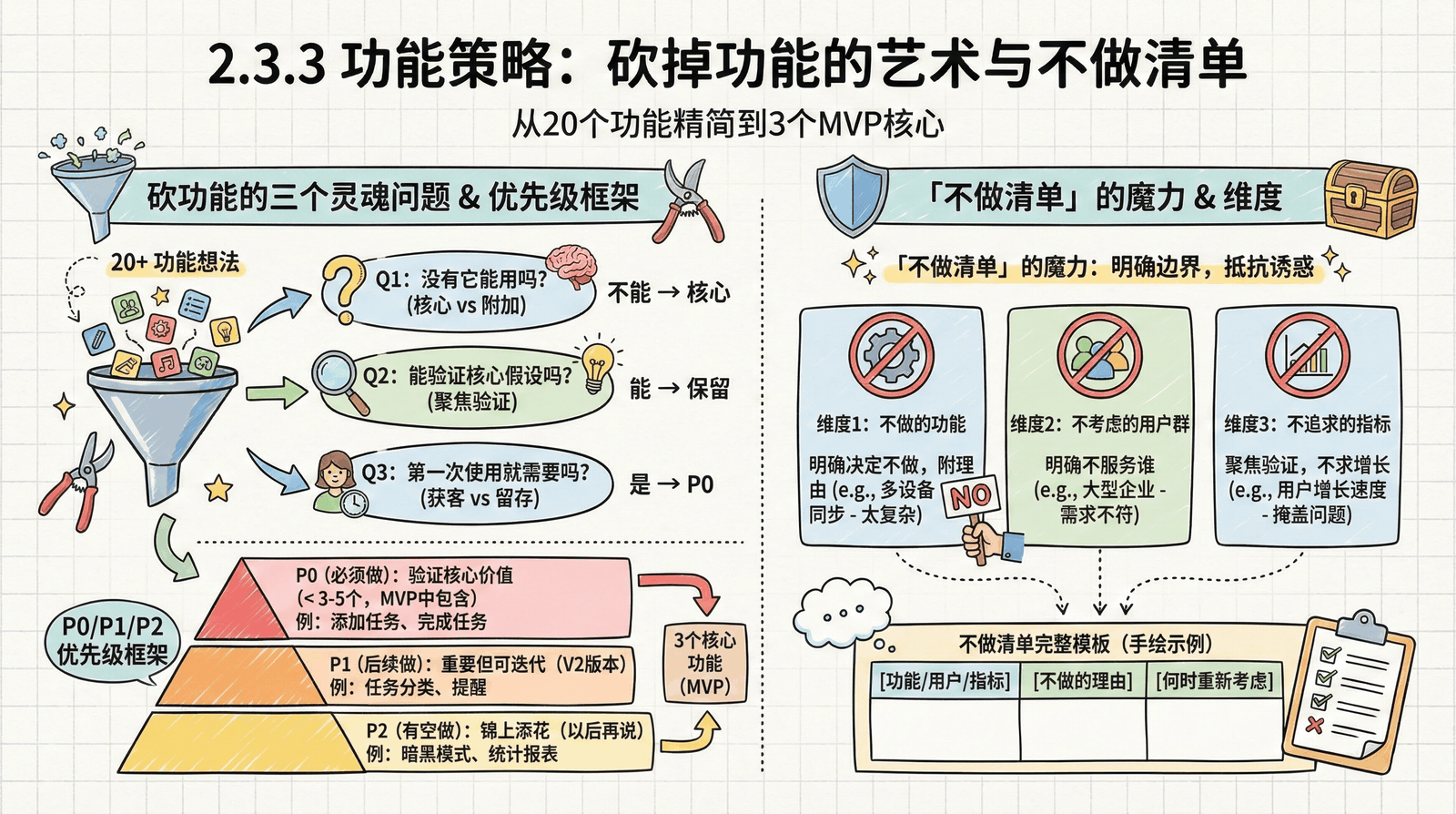 功能取舍策略——哪些该做、哪些该砍、哪些以后再说