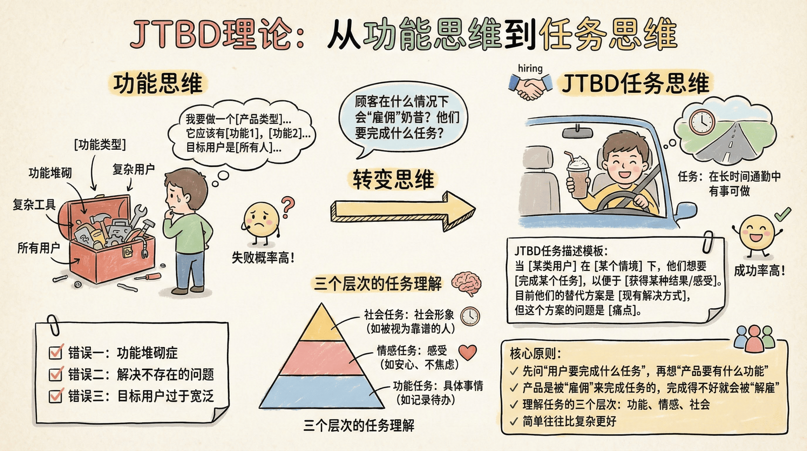 JTBD 理论——不是用户想要什么功能,而是用户想完成什么任务