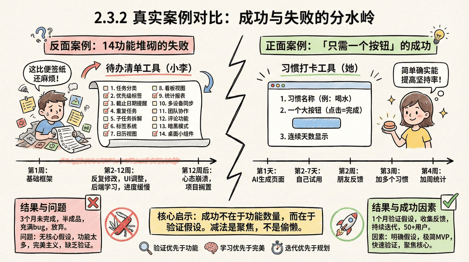 MVP 案例分析——从功能堆砌到精准核心的实战对比