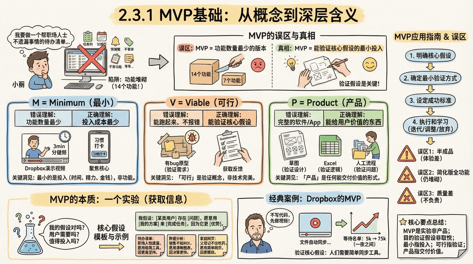 MVP 基础——什么是真正的最小可行产品,别把