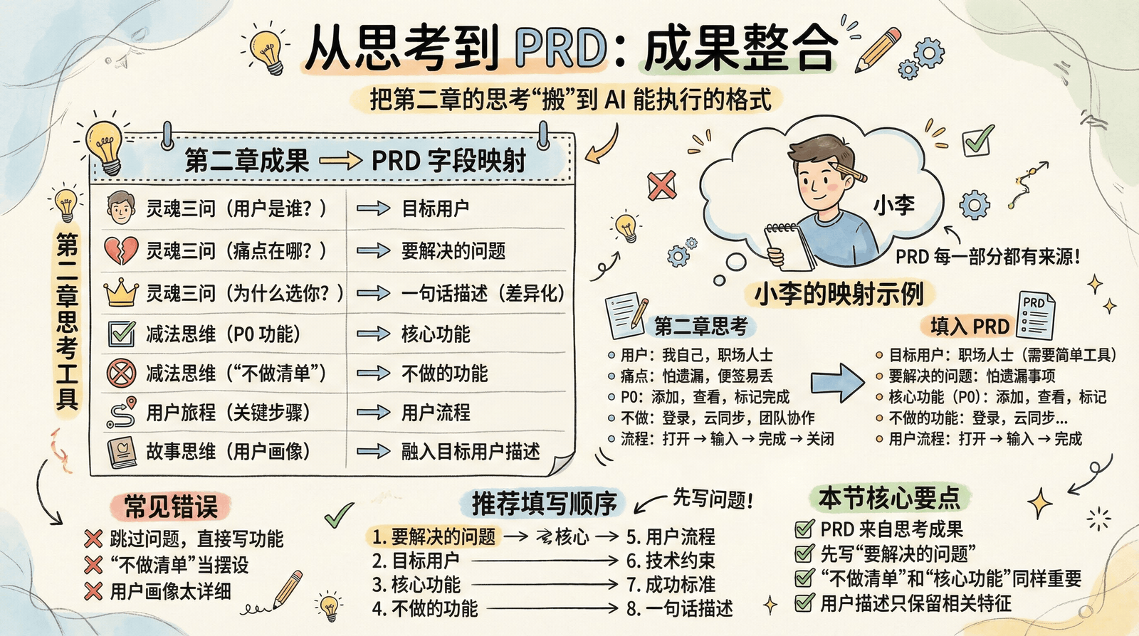 PRD 与前面所学的整合——MVP 思维 + 需求拆解 + PRD 文档的关系