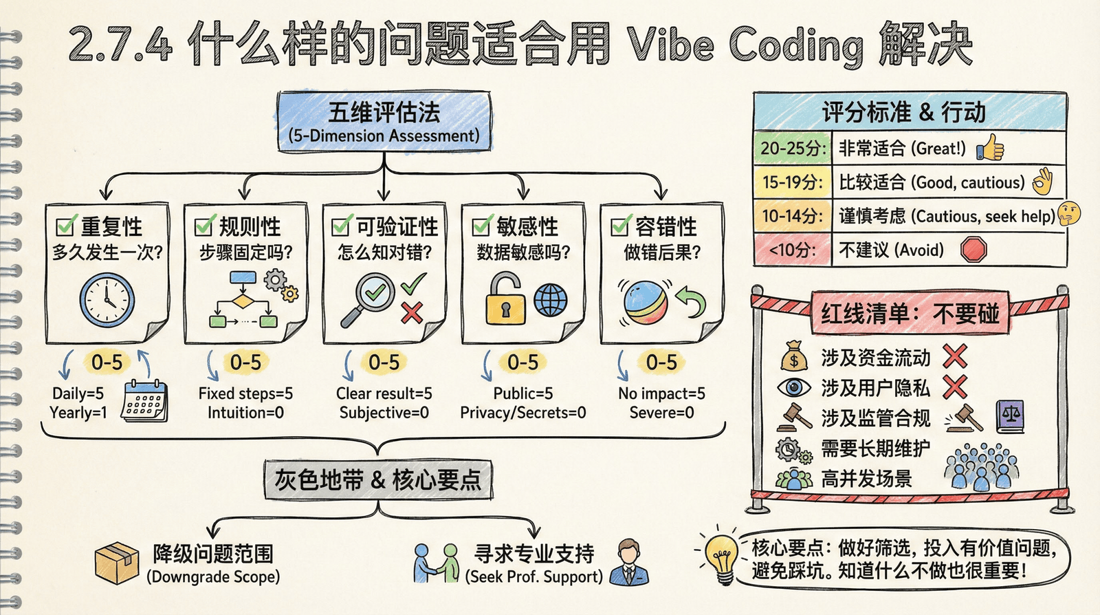 什么问题适合用 AI 来解决——筛选标准和判断框架