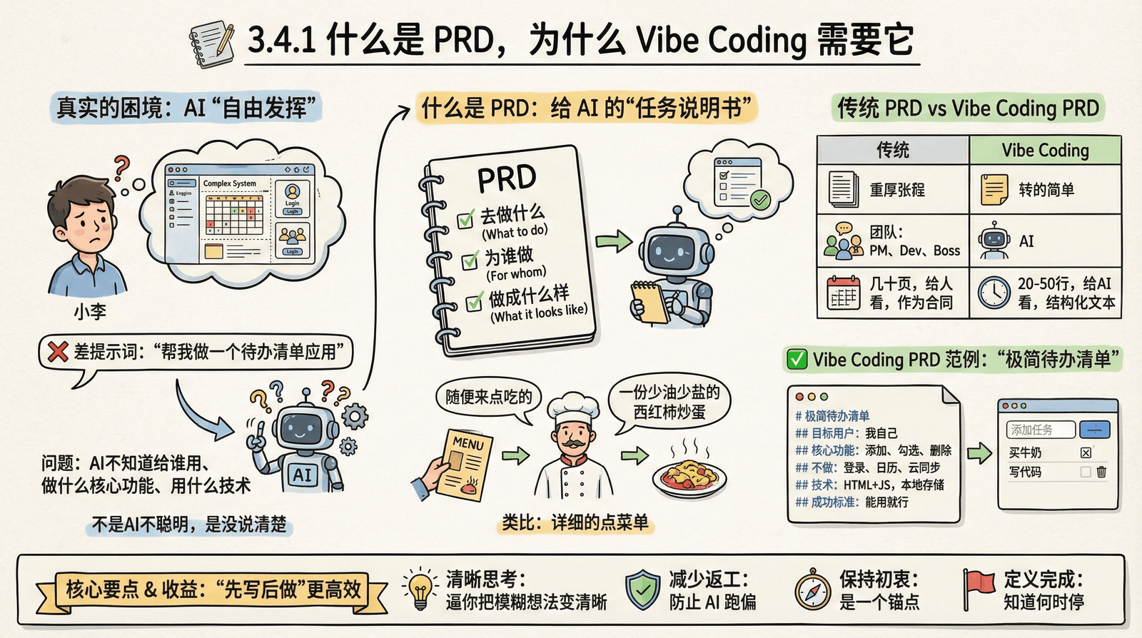 什么是 PRD——产品需求文档的作用和核心组成