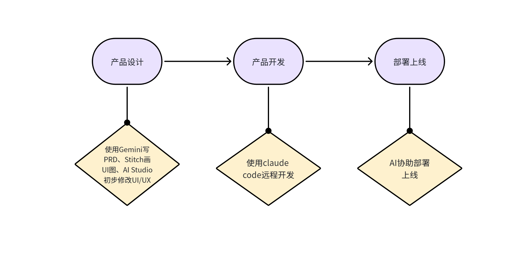 Claude Code 在产品开发流程中的定位——从产品设计到开发部署的 AI 辅助