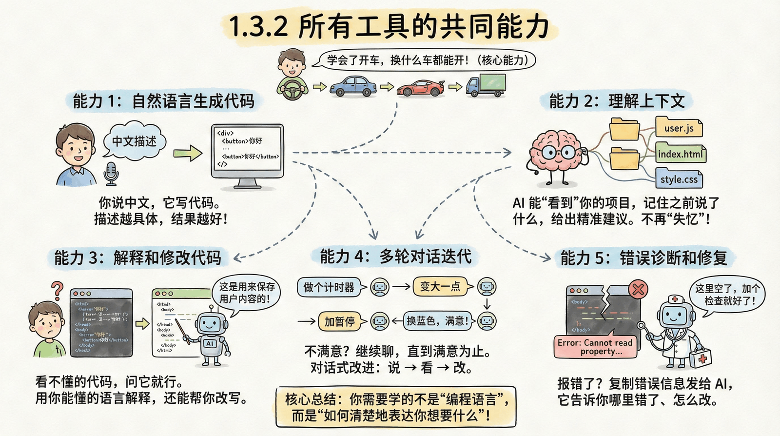 所有 AI 编程工具共享的核心能力——自然语言生成代码、理解上下文、多轮对话迭代