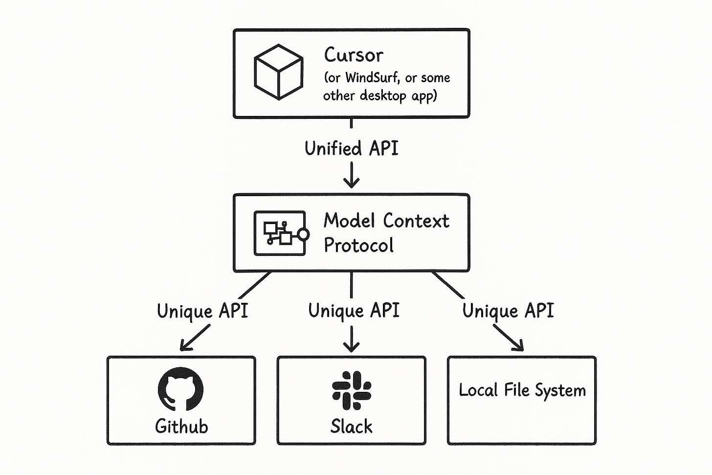 MCP 架构图——Cursor 等 AI 工具通过 MCP 协议连接 GitHub、Slack、本地文件系统等外部服务