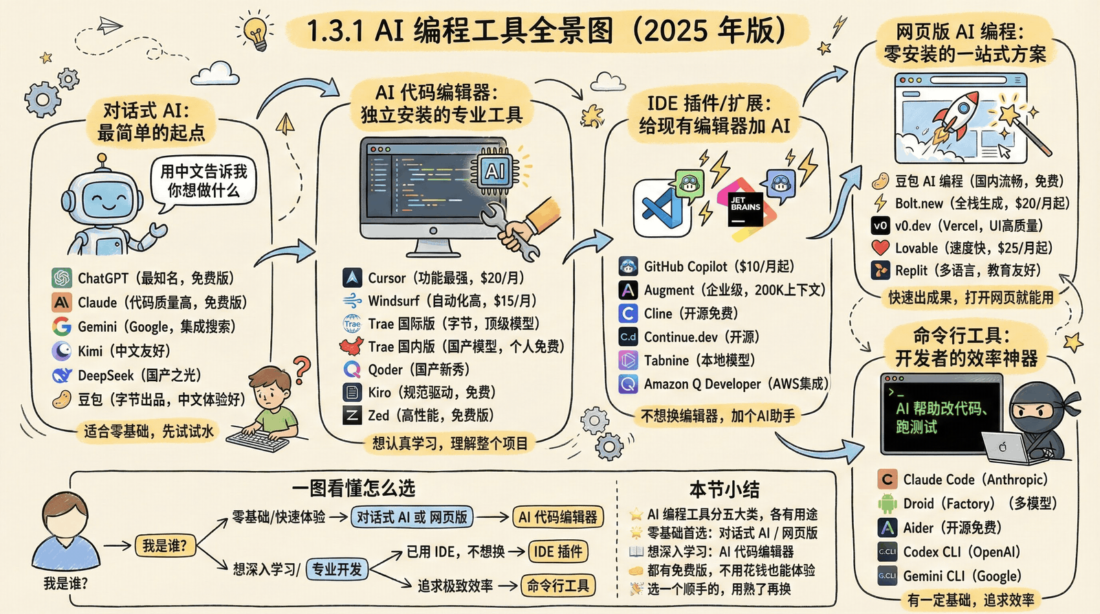 AI 编程工具全景图——了解每个工具如何读取你的项目配置