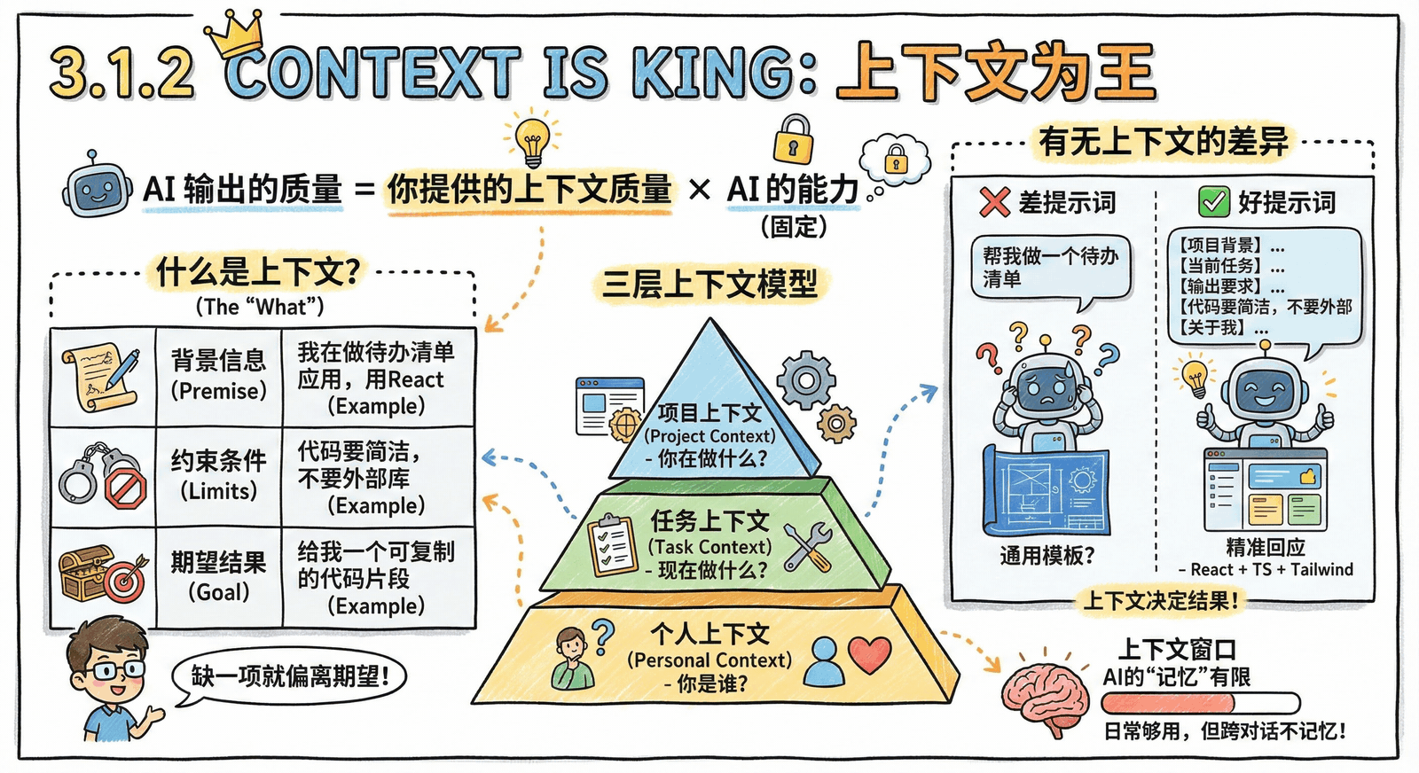 上下文为王——AI 输出质量等于你提供的上下文质量乘以 AI 的能力