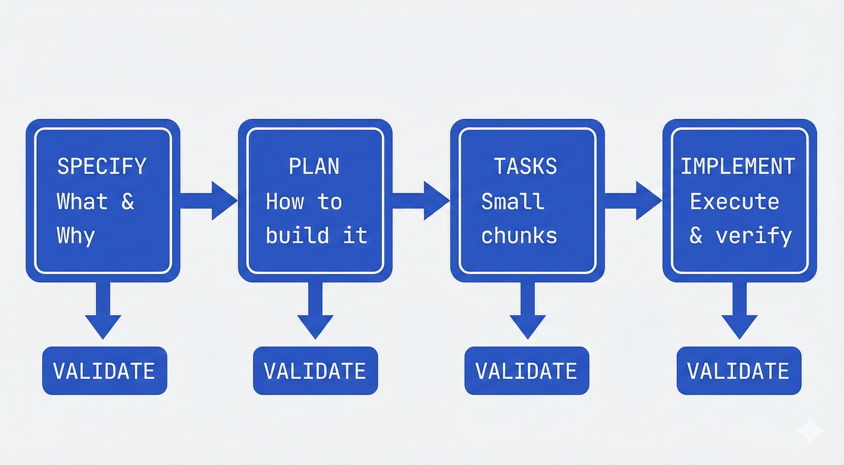 SPECIFY-PLAN-TASKS-IMPLEMENT 的完整工作流——每一步都需要验证