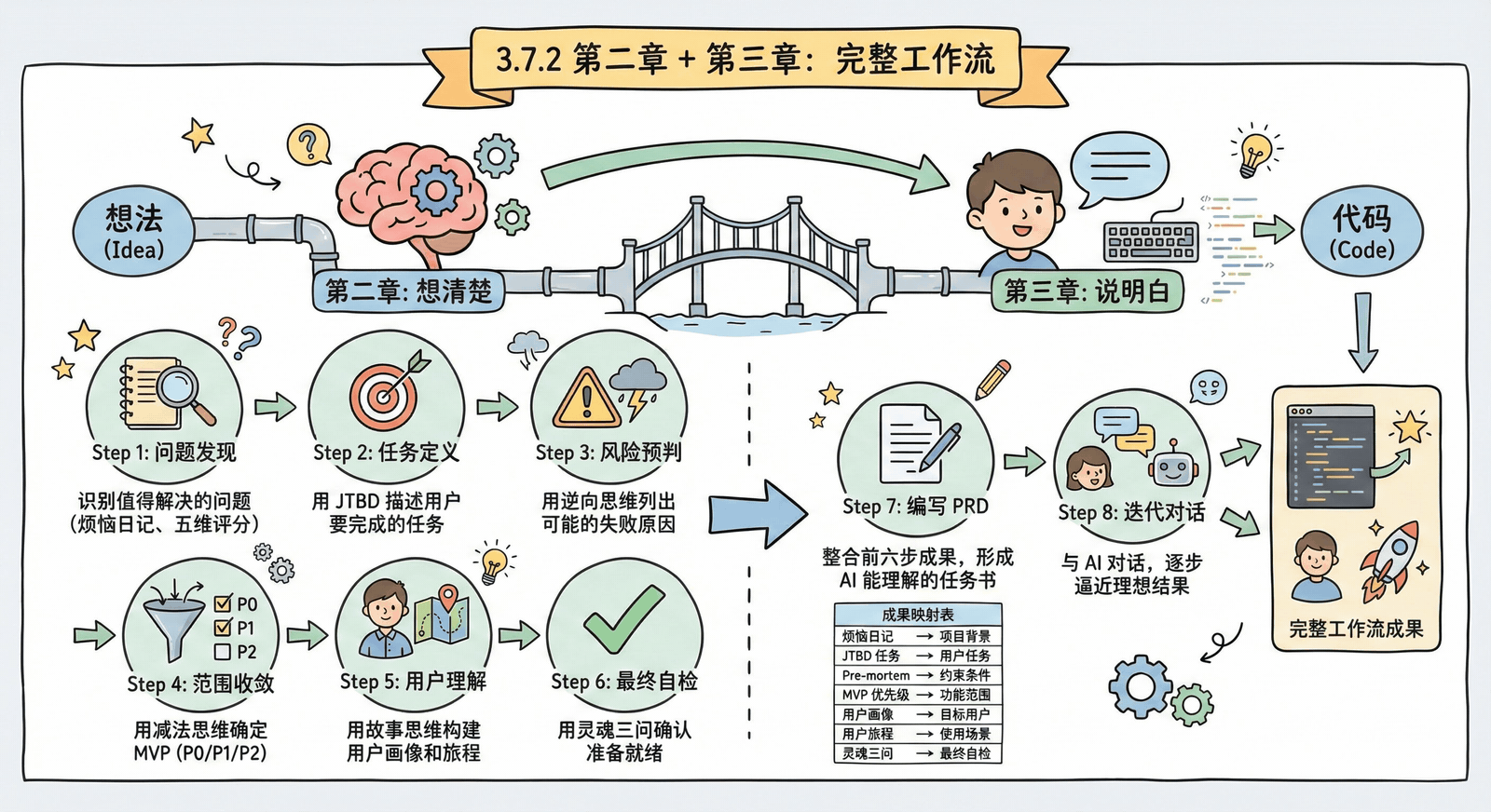 完整工作流程