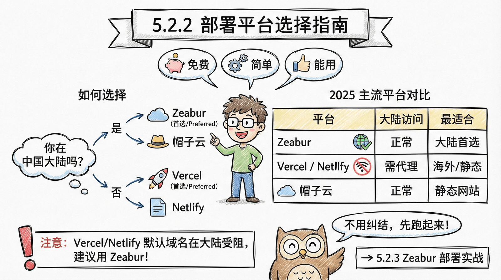 平台选择指南