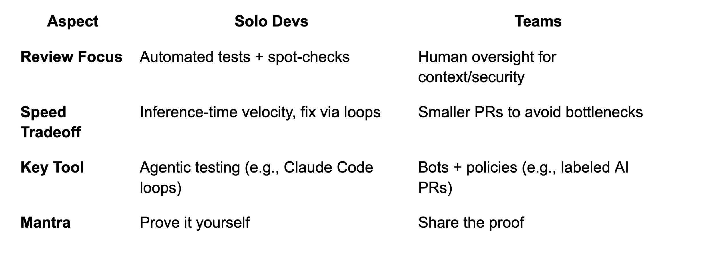 AI writes code faster, your job is to prove it works——AI 写代码更快了,你的工作是证明它是对的