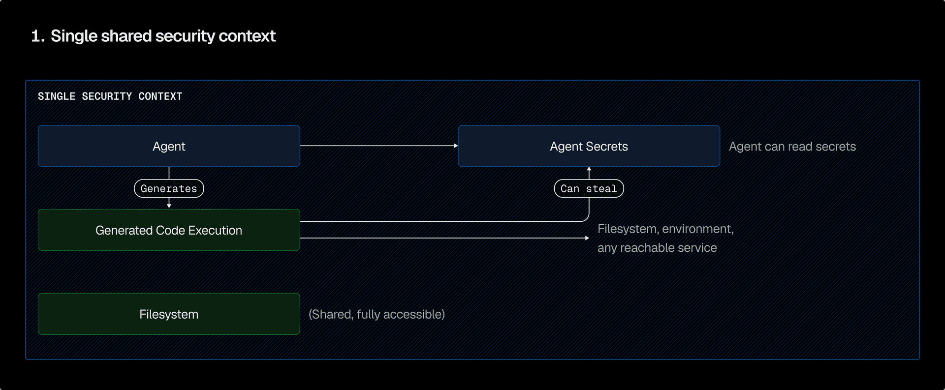 Agent 安全边界架构图——AI Agent 的权限边界和访问控制模型