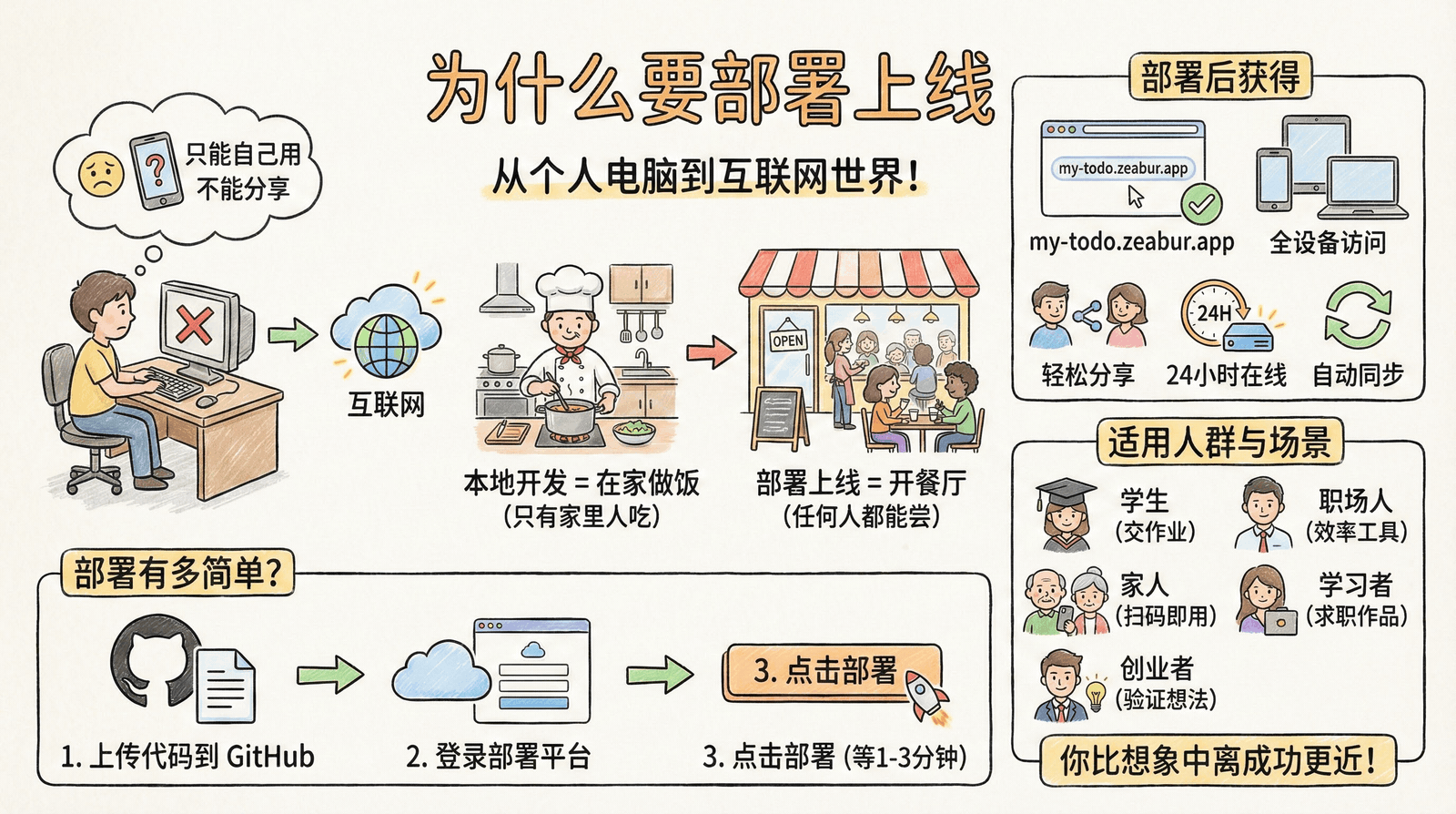 为什么要部署