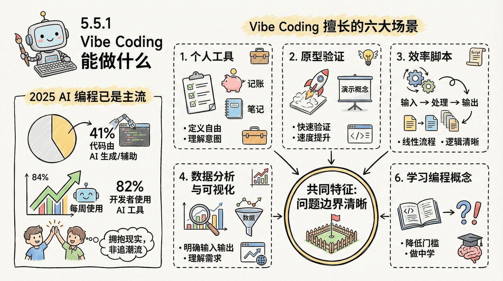AI 能做什么