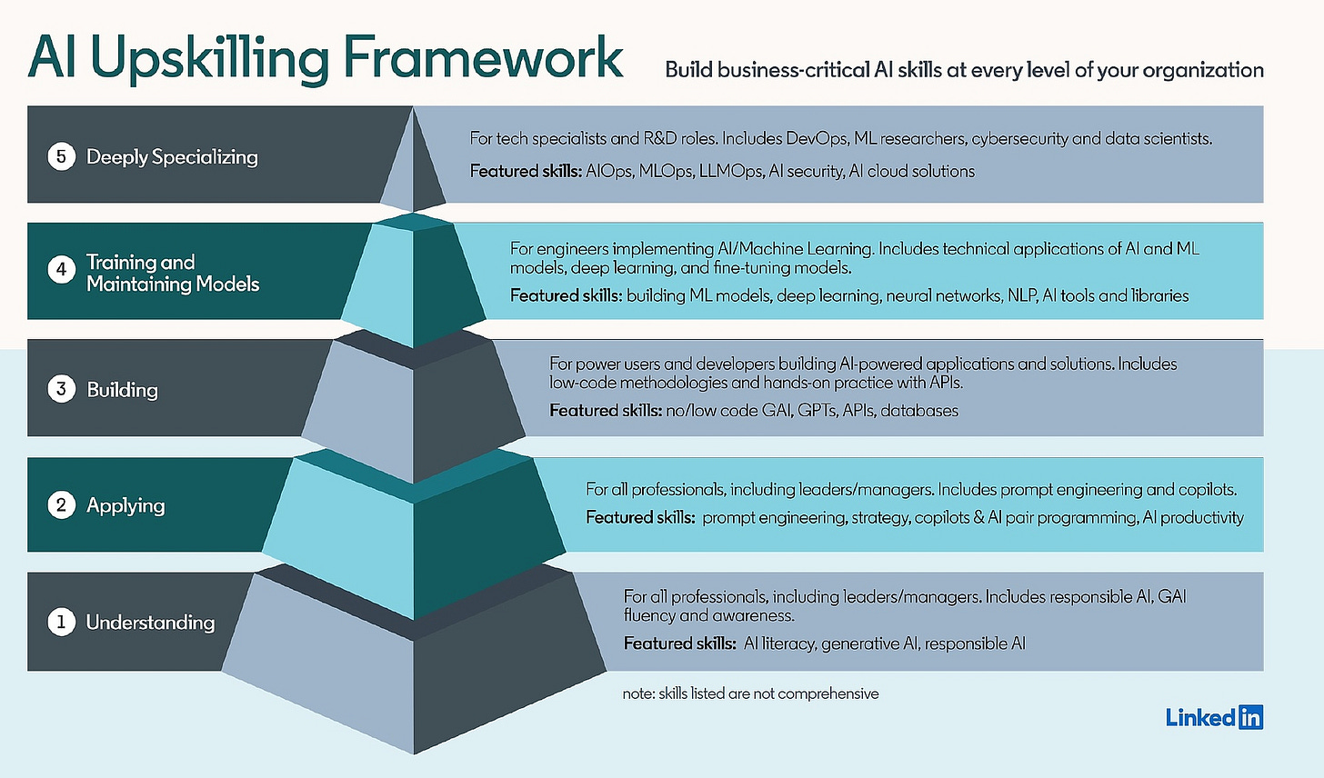 AI Upskilling Framework 金字塔——从基础工具使用到高级 AI 协作能力的提升路径