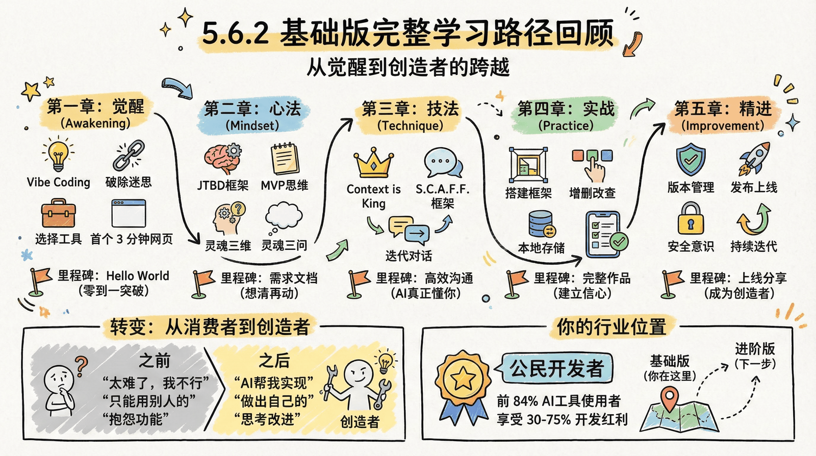 完整学习路径