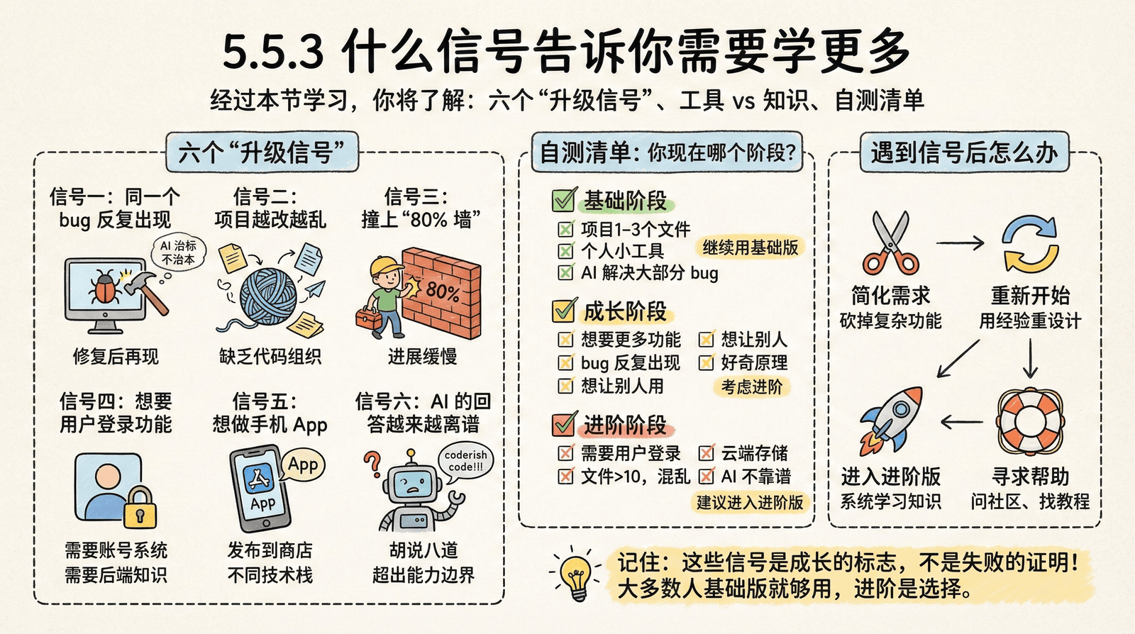 升级信号
