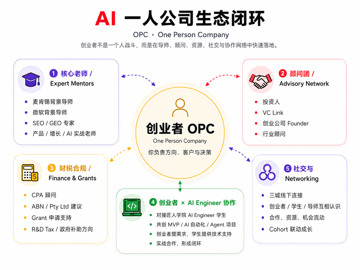 AI 一人公司生态闭环 · OPC One Person Company · 核心老师 / 顾问团 / 财税合规 / AI Engineer 协作 / Networking