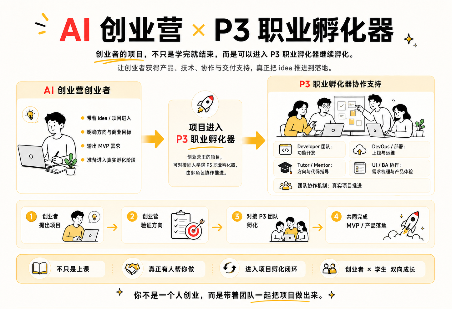 AI 创业营 × P3 职业孵化器协作支持 · 学完不结束, 可对接匠人 P3 团队继续孵化