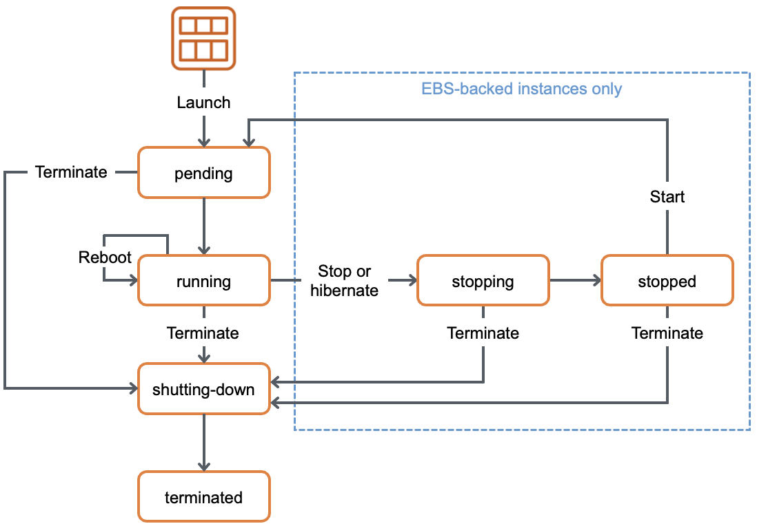 EC2 实例生命周期(AWS 官方)