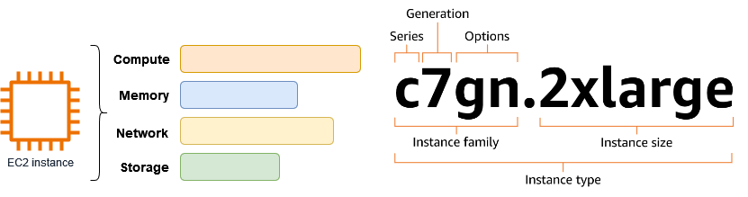 EC2 实例类型总览(AWS 官方)