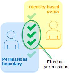 IAM Permission Boundary 作用范围(AWS 官方)