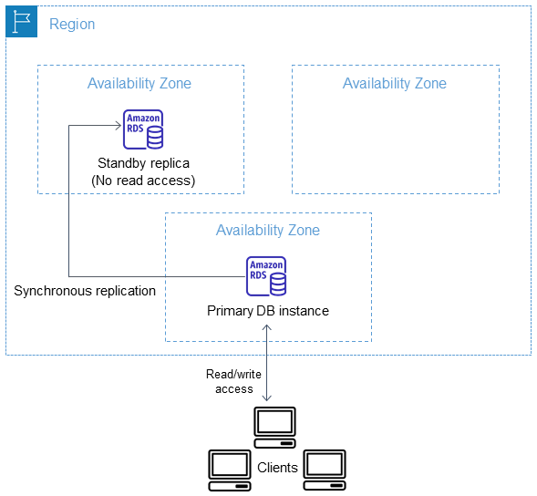 RDS Multi-AZ 架构(AWS 官方)