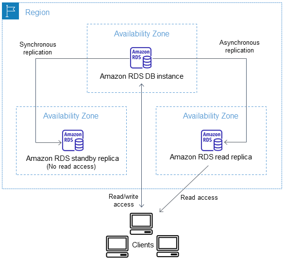 RDS Read Replica 与 Standby 对比(AWS 官方)