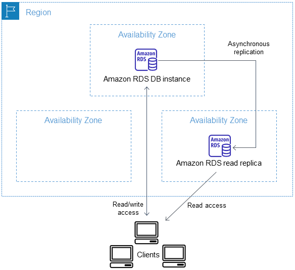 RDS Read Replica 架构(AWS 官方)