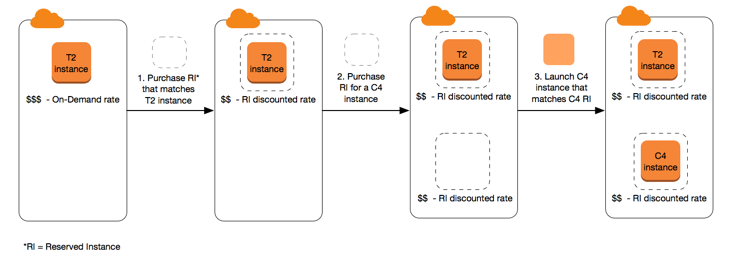 EC2 Reserved Instance 基础模型(AWS 官方)