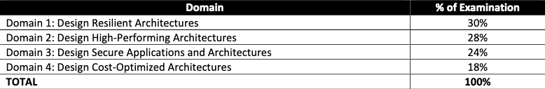 AWS SAA-C03 Exam Domain Breakdown