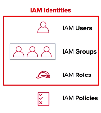 IAM Entities