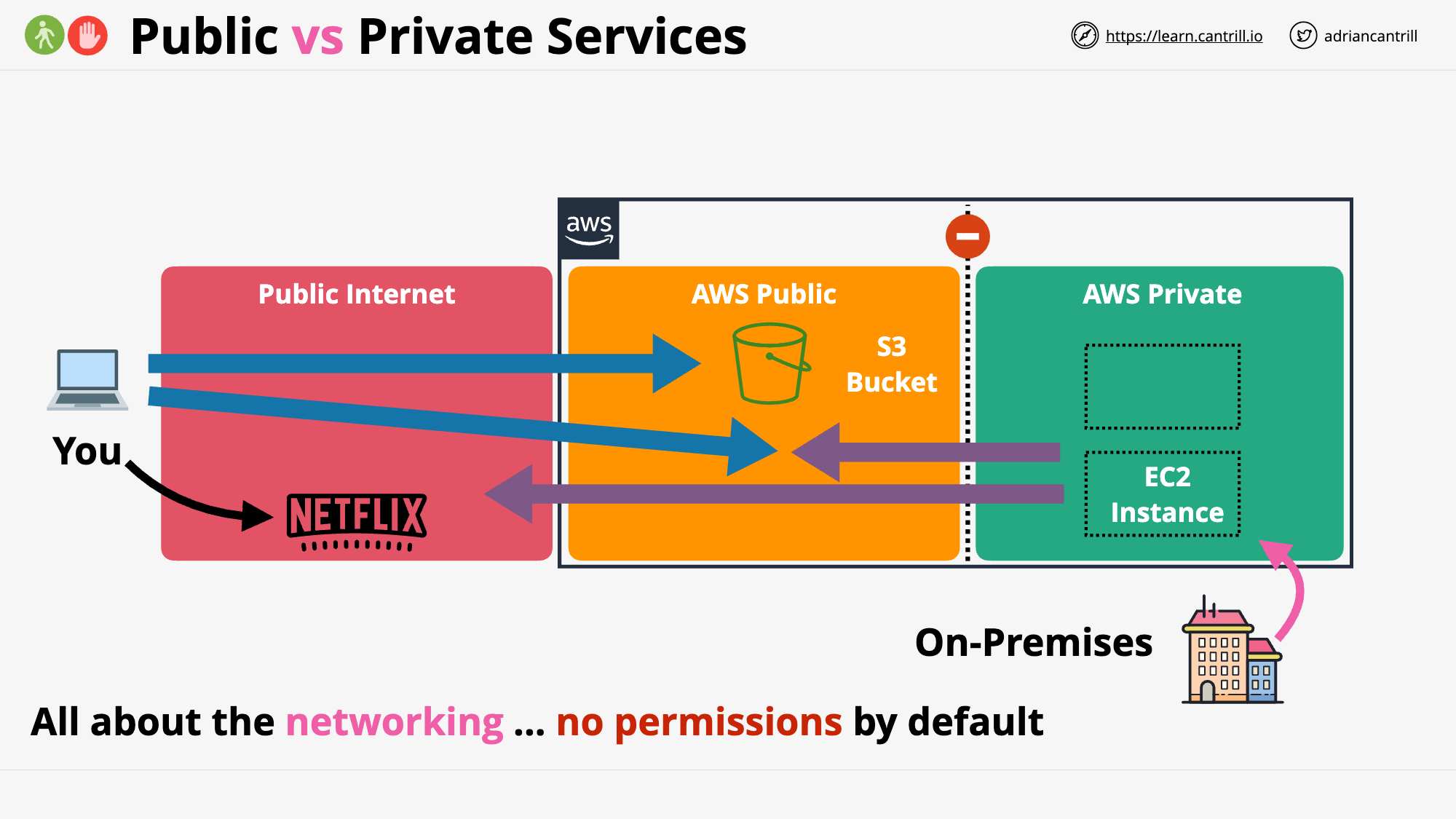 AWS Public vs Private Services