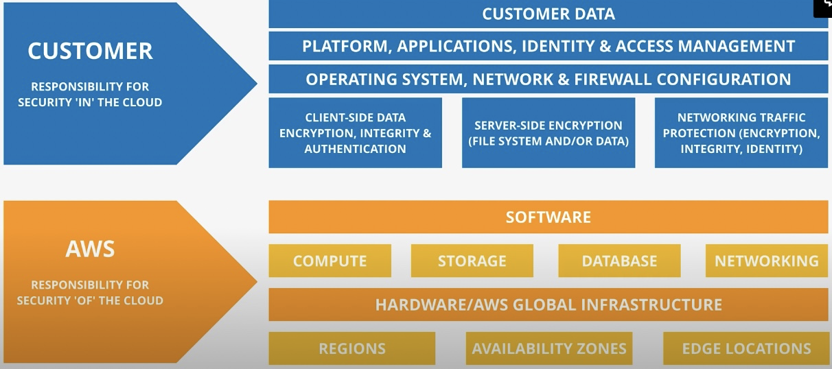 AWS Shared Responsibility Model