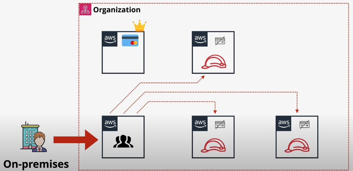 AWS Organizations Architecture