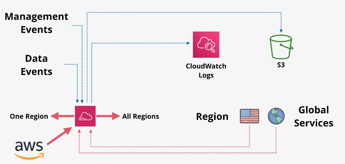 AWS CloudTrail Architecture