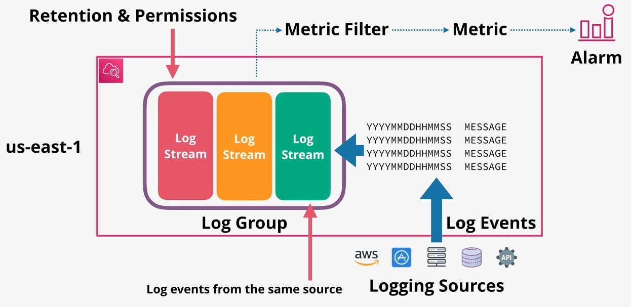 CloudWatch Logs Integration